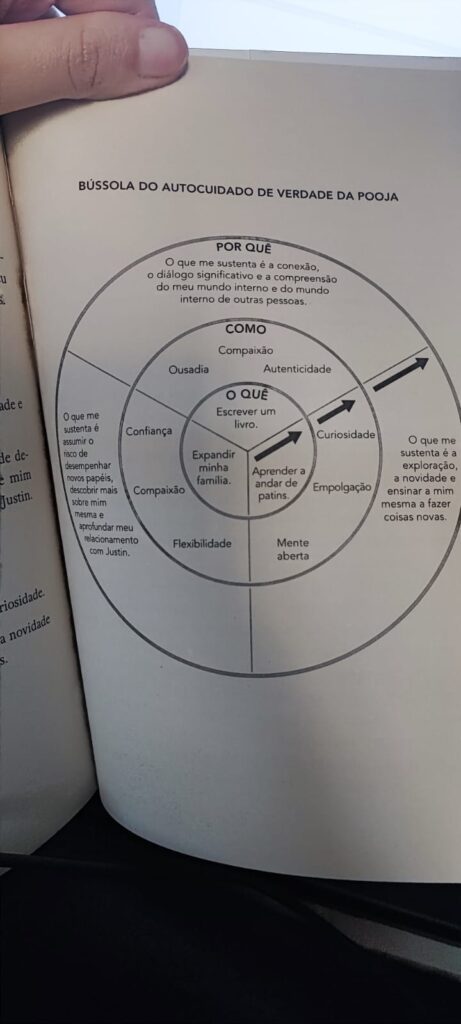 Imagem do livro autocuidado de verdade, apresentando um trecho específico em que a autora compartilha a Bússola do autocuidado de verdade.